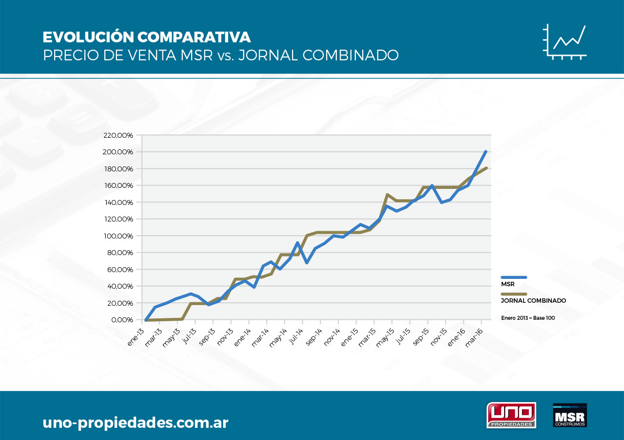 Evolución comparativa: Precio de venta MSR vs Jornal combinado