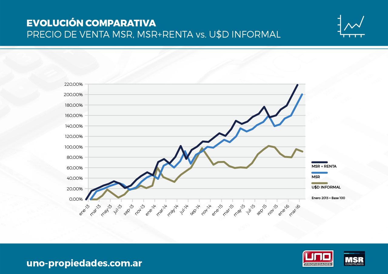 Evolución comparativa: Precio de venta MSR, MSR+Renta vs U$S Informal