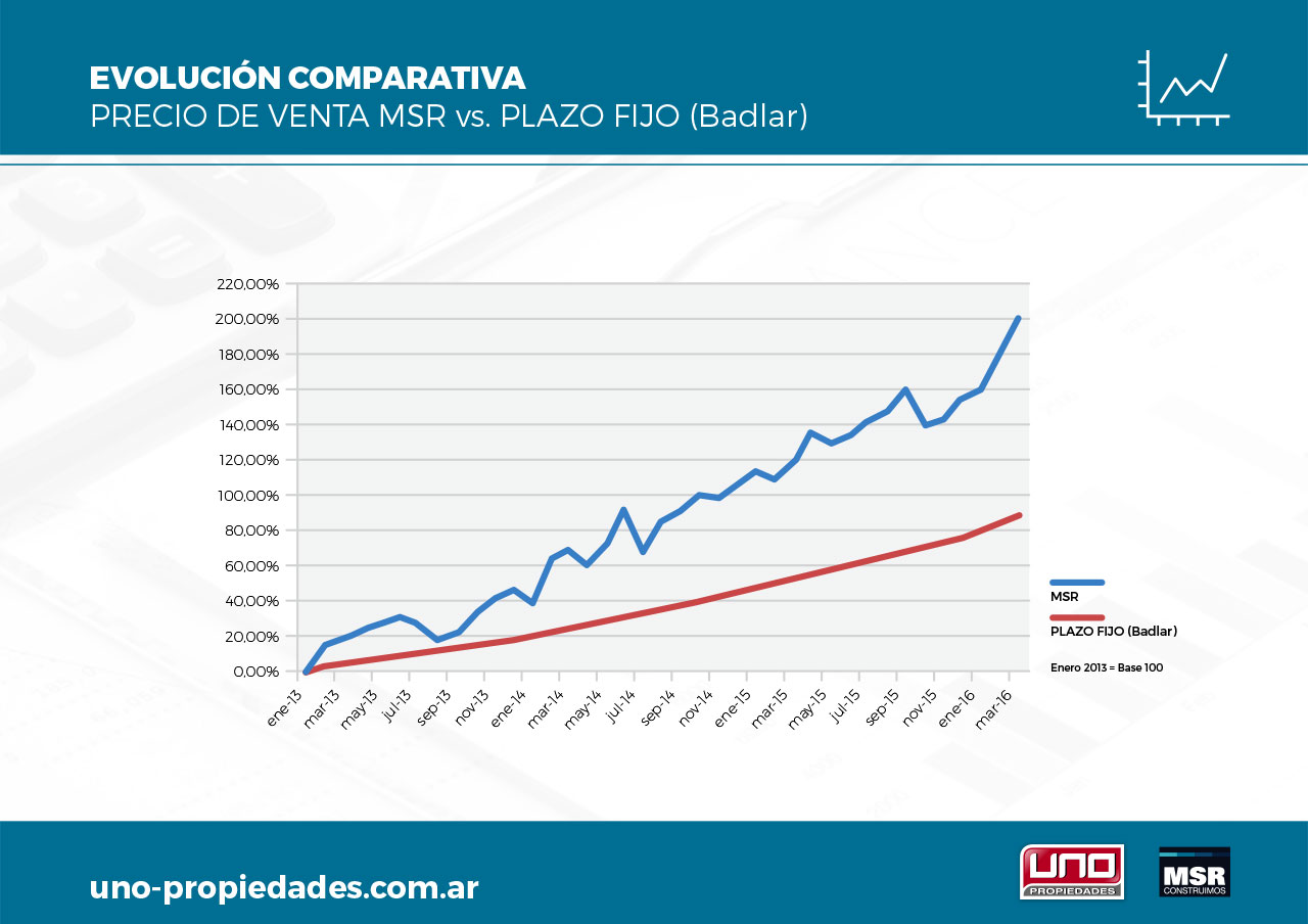 Evolución comparativa: Precio de venta MSR vs Plazo fijo