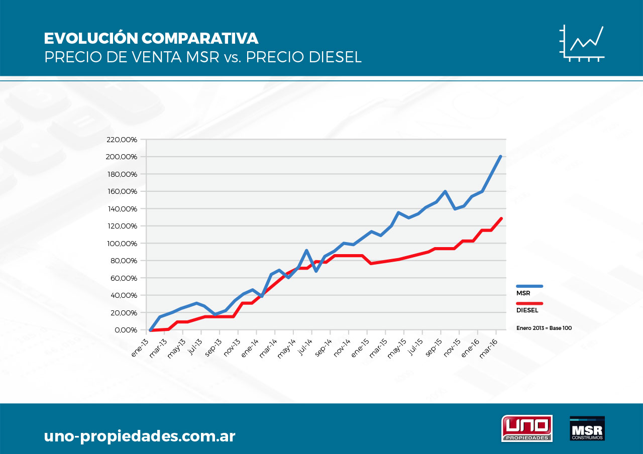 Evolución comparativa: Precio de venta MSR vs Precio Diesel