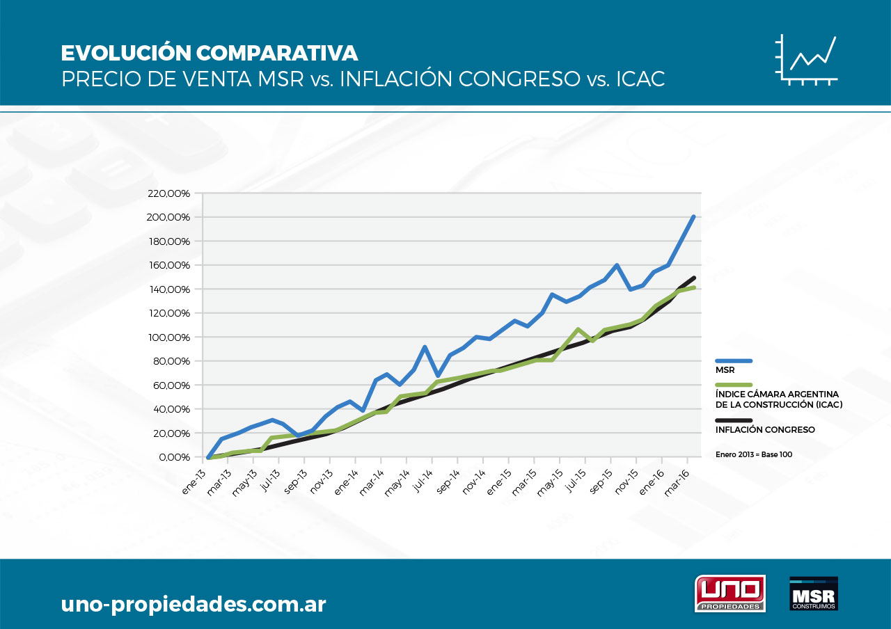 Evolución comparativa: Precio de venta MSR vs Inflación Congreso vs ICAC